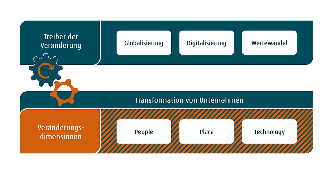 Treiber der Veränderung bei New Work sind die Globalisierung, die Digitalisierung und der Wertewandel. Diese Veränderungen stoßen einen Transformationsprozess in Unternehmen an. Dies wirkt sich auf mehrere Dimensionen aus: Menschen (People), Arbeitsorte (Place) und Arbeitsmittel (Technology) aus.